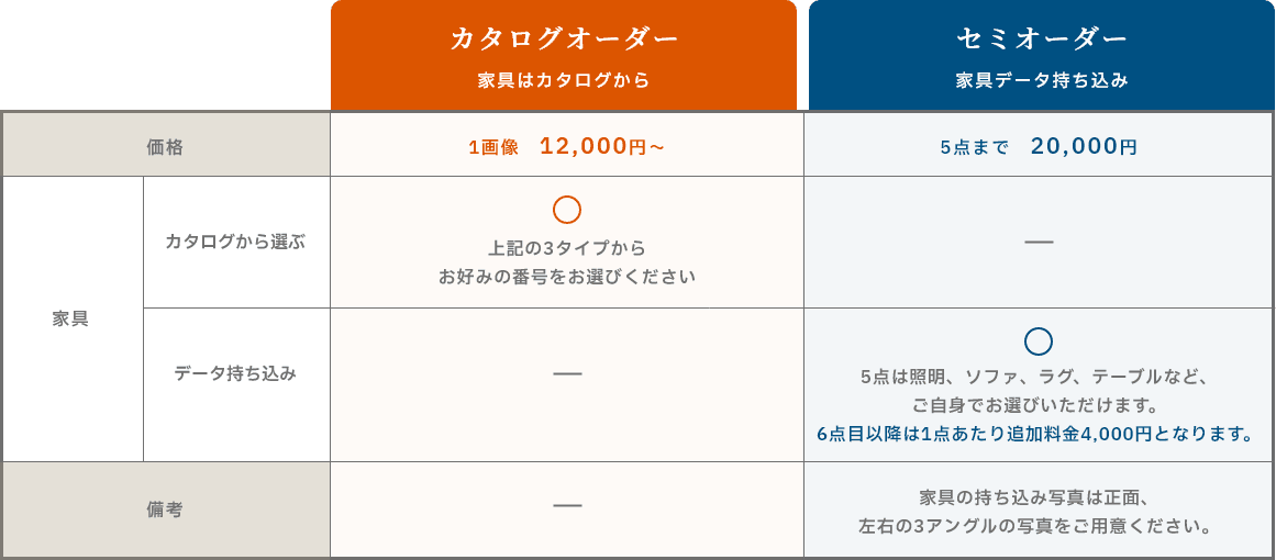 ご注文方法の表
